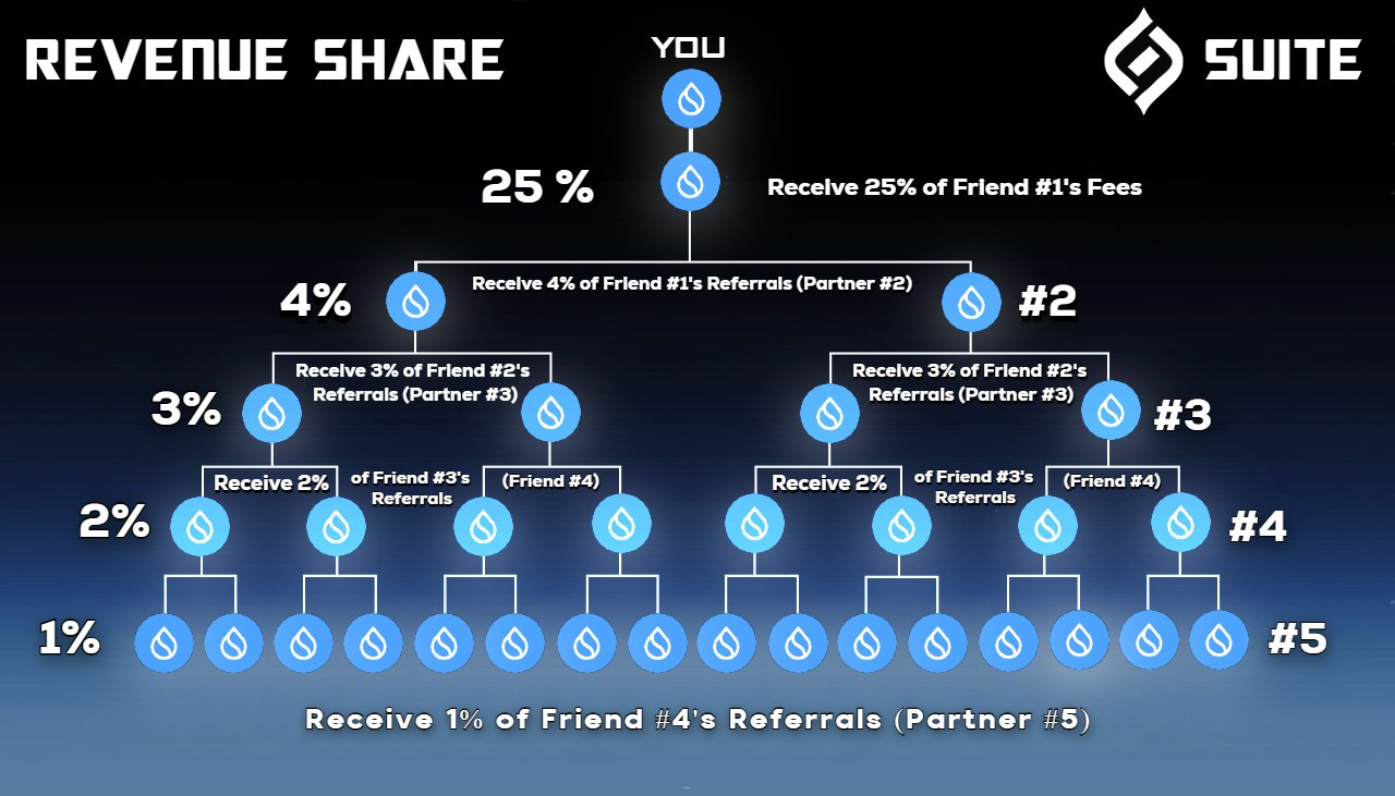 Sui Sniper Bot referral system
