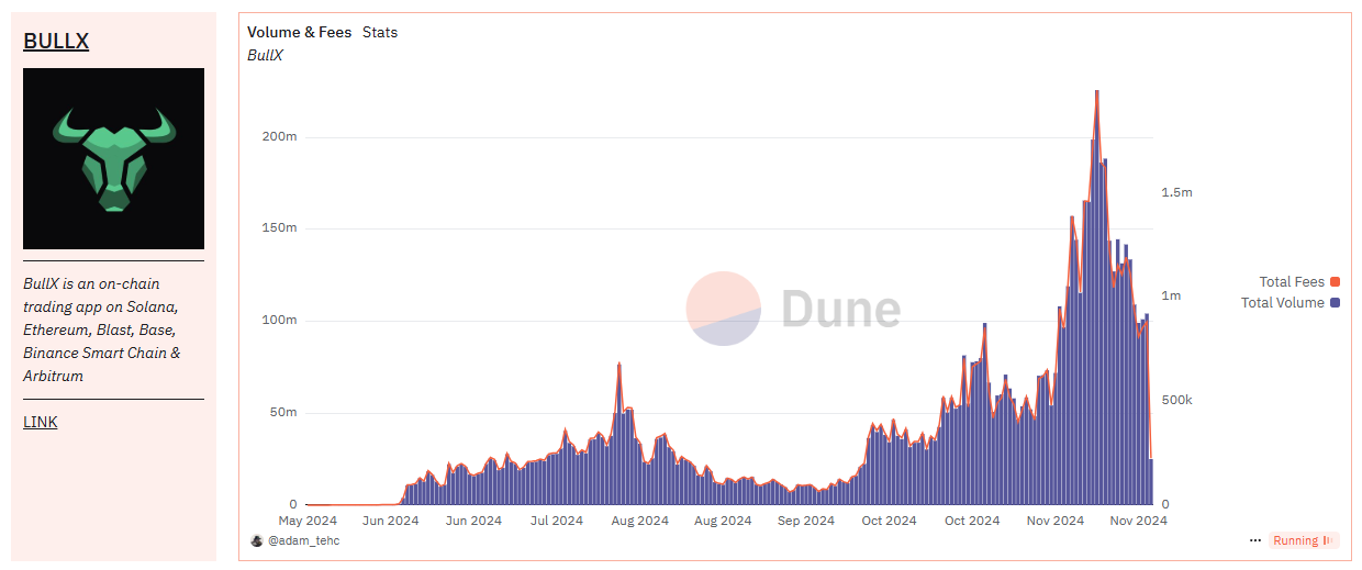BullX trading volume taken from Dune analytics
