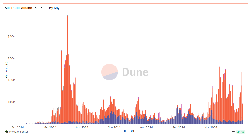 Sigma Bot trading volume
